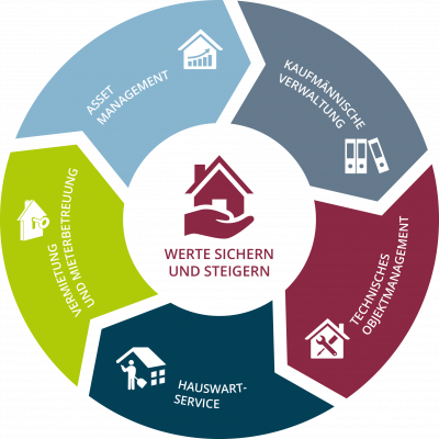 Infografik zu fünf Leistungen von Filor & Pfeffer für Werterhalt und Wertsteigerung von Immobilien